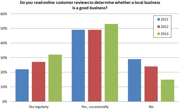 Why Are Customer Reviews So Important?